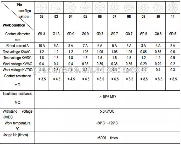 Plastic 1P PAG series Straight plug with bent relief 1 keying 14pin to solder  cable collect for 4.0-5.2mm